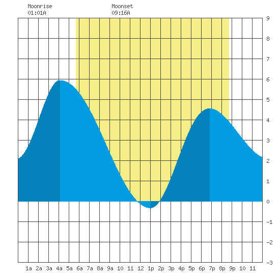 Tillamook tide chart for Saturday, May 17, 2025