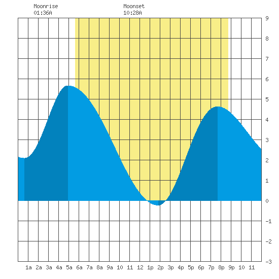 Tillamook tide chart for Sunday, May 18, 2025