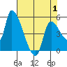 Tillamook tide chart for Thursday, May 1, 2025