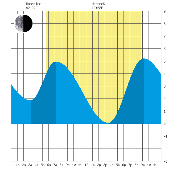 Tillamook tide chart for Tuesday, May 20, 2025