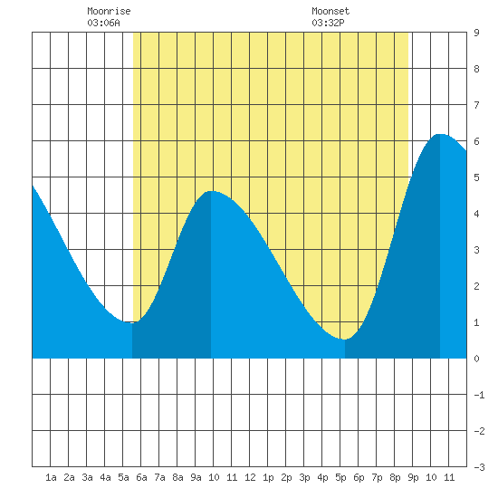 Tillamook tide chart for Thursday, May 22, 2025