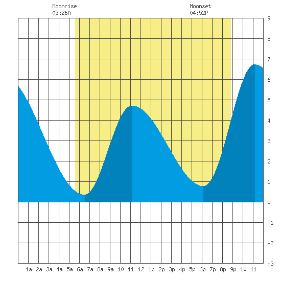 Tillamook tide chart for Friday, May 23, 2025