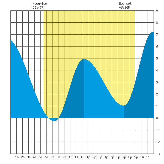 Tillamook tide chart for Saturday, May 24, 2025