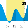 Tillamook tide chart for Sunday, May 25, 2025