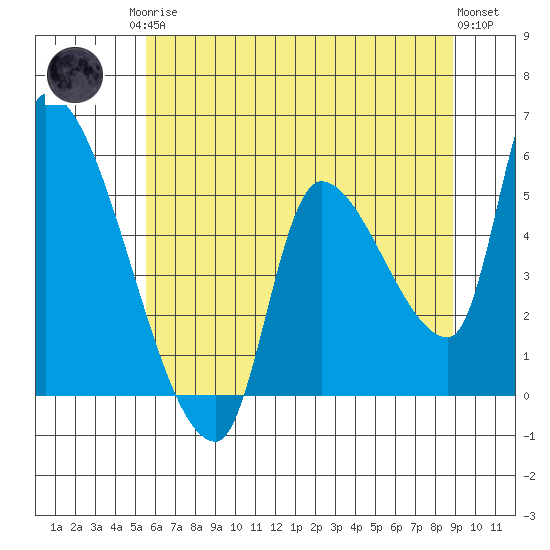 Tillamook tide chart for Monday, May 26, 2025