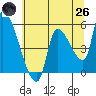 Tillamook tide chart for Monday, May 26, 2025