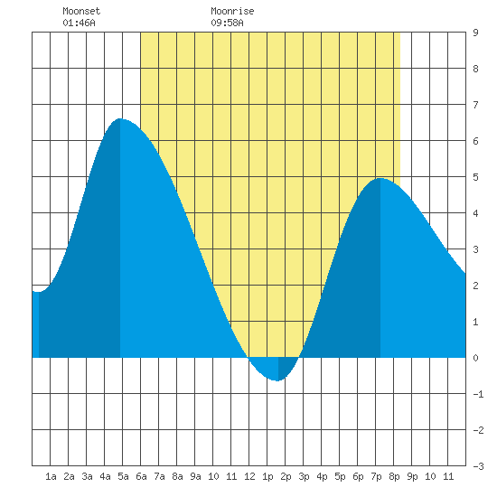 Tillamook tide chart for Friday, May 2, 2025