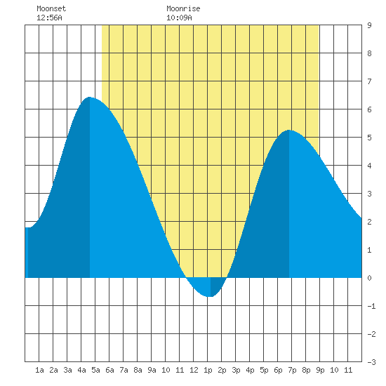 Tillamook tide chart for Saturday, May 31, 2025