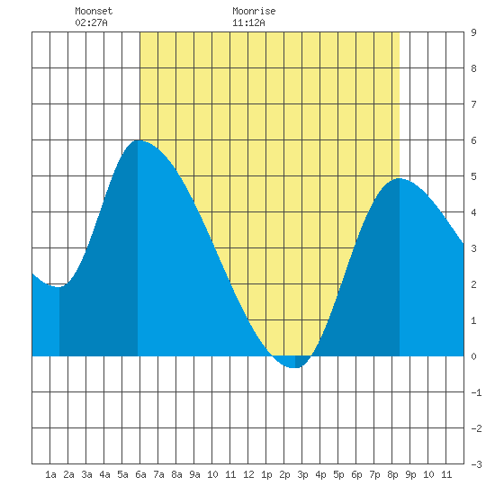 Tillamook tide chart for Saturday, May 3, 2025
