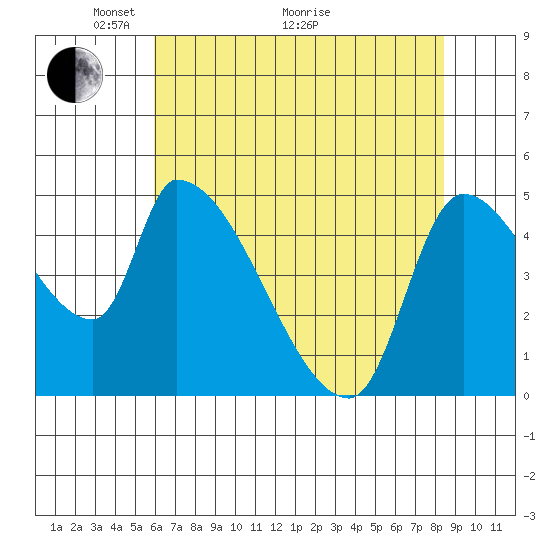 Tillamook tide chart for Sunday, May 4, 2025