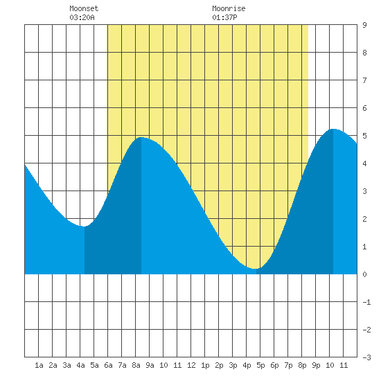 Tillamook tide chart for Monday, May 5, 2025