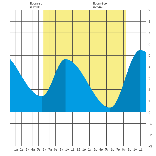 Tillamook tide chart for Tuesday, May 6, 2025
