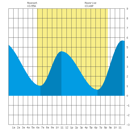 Tillamook tide chart for Wednesday, May 7, 2025