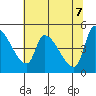 Tillamook tide chart for Wednesday, May 7, 2025