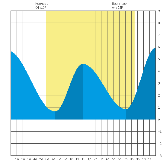 Tillamook tide chart for Thursday, May 8, 2025