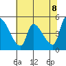 Tillamook tide chart for Thursday, May 8, 2025