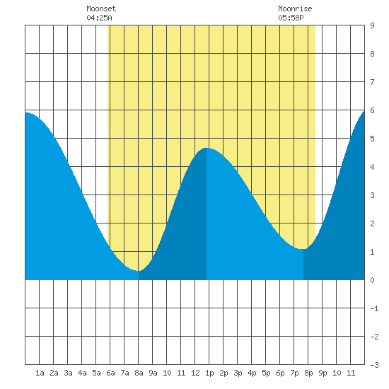 Tillamook tide chart for Friday, May 9, 2025