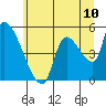Tillamook tide chart for Tuesday, June 10, 2025