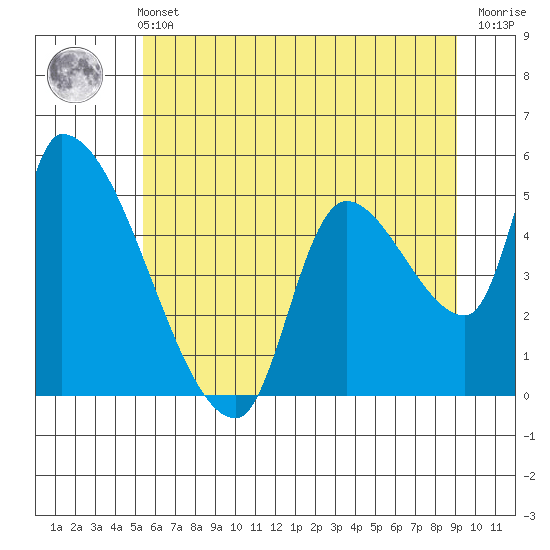Tillamook tide chart for Wednesday, June 11, 2025