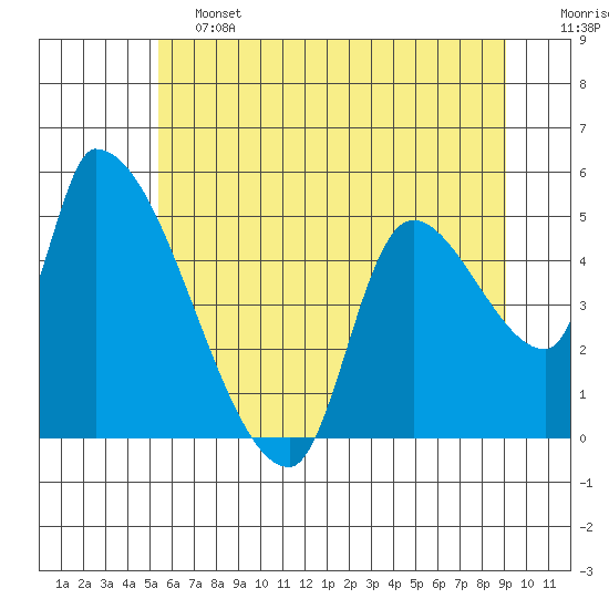 Tillamook tide chart for Friday, June 13, 2025
