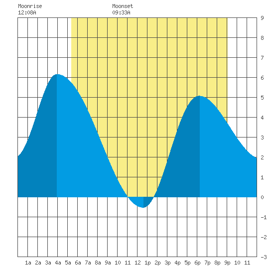 Tillamook tide chart for Sunday, June 15, 2025