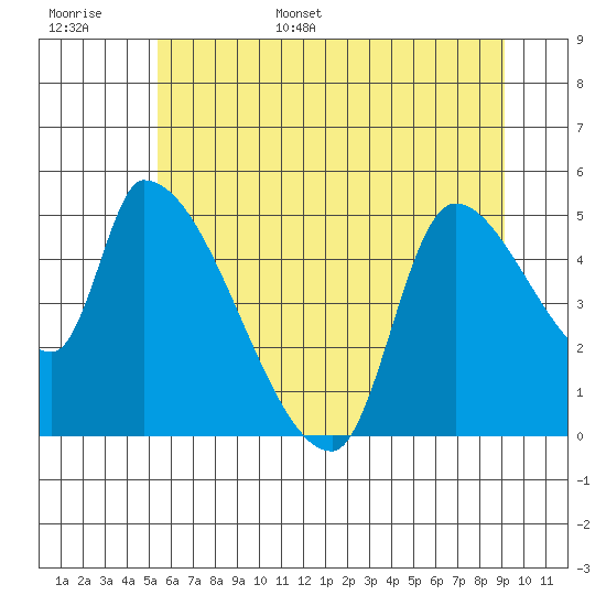 Tillamook tide chart for Monday, June 16, 2025
