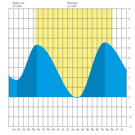 Tillamook tide chart for Tuesday, June 17, 2025