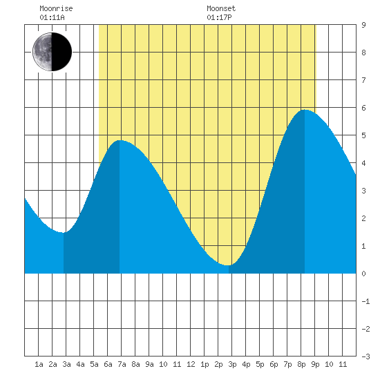 Tillamook tide chart for Wednesday, June 18, 2025