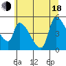 Tillamook tide chart for Wednesday, June 18, 2025
