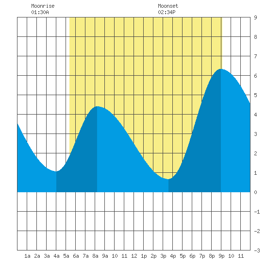 Tillamook tide chart for Thursday, June 19, 2025
