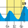 Tillamook tide chart for Thursday, June 19, 2025