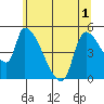 Tillamook tide chart for Sunday, June 1, 2025