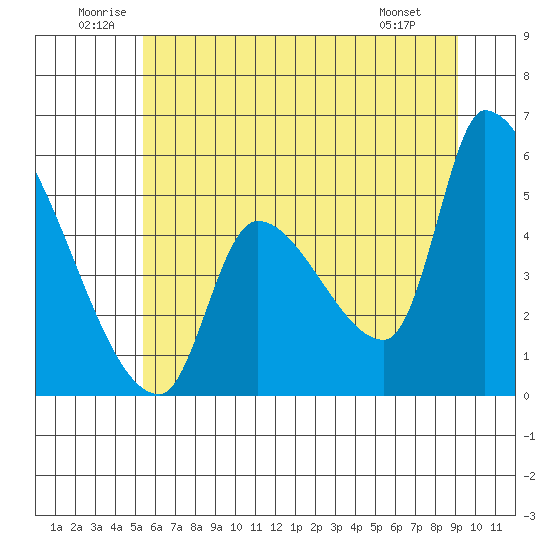 Tillamook tide chart for Saturday, June 21, 2025