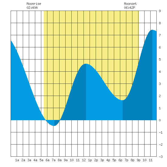 Tillamook tide chart for Sunday, June 22, 2025