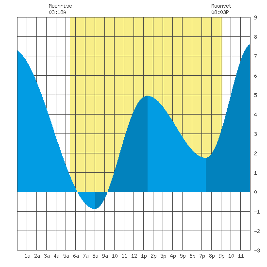 Tillamook tide chart for Monday, June 23, 2025