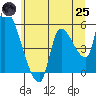 Tillamook tide chart for Wednesday, June 25, 2025