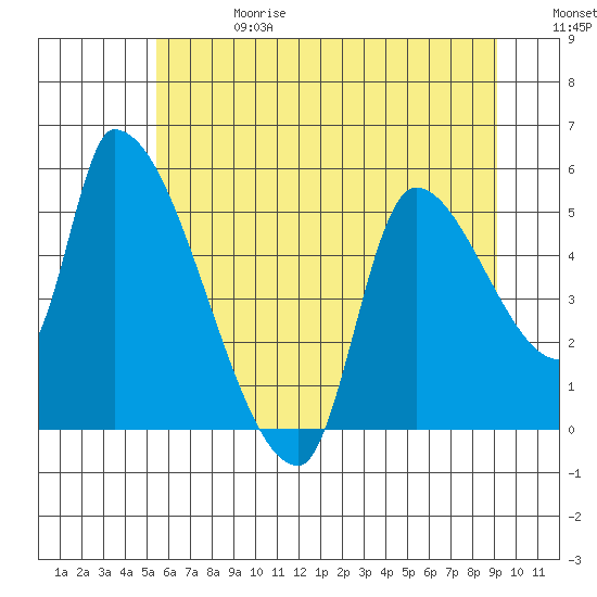 Tillamook tide chart for Saturday, June 28, 2025