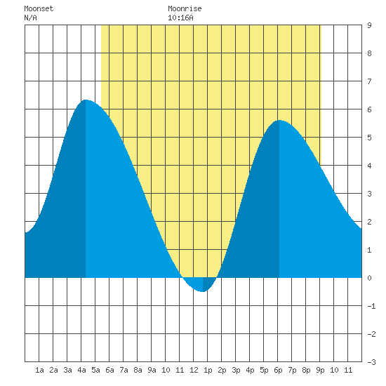Tillamook tide chart for Sunday, June 29, 2025