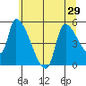 Tillamook tide chart for Sunday, June 29, 2025