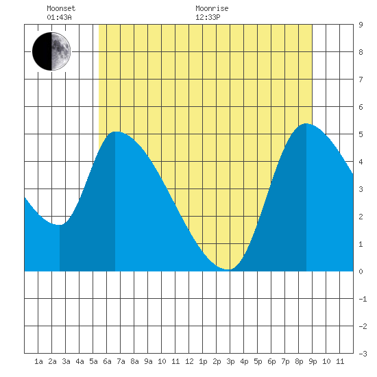 Tillamook tide chart for Monday, June 2, 2025