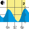Tillamook tide chart for Monday, June 2, 2025