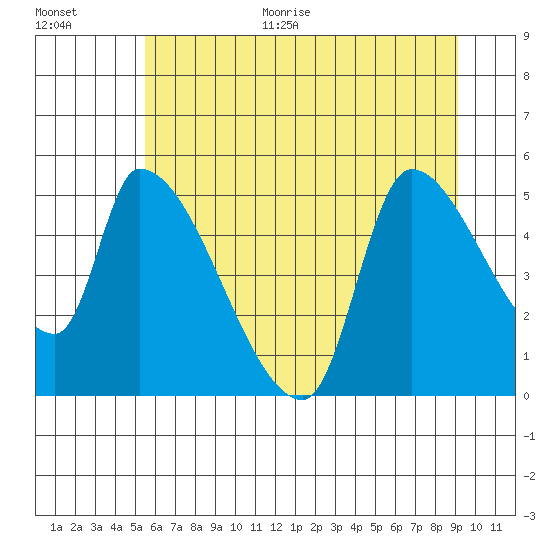 Tillamook tide chart for Monday, June 30, 2025