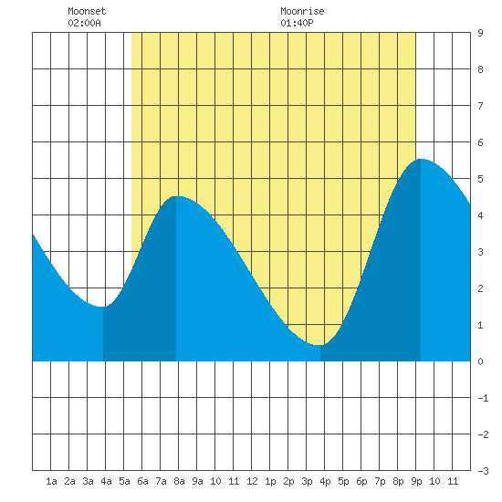 Tillamook tide chart for Tuesday, June 3, 2025