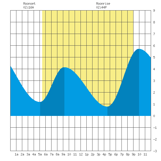 Tillamook tide chart for Wednesday, June 4, 2025