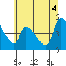 Tillamook tide chart for Wednesday, June 4, 2025