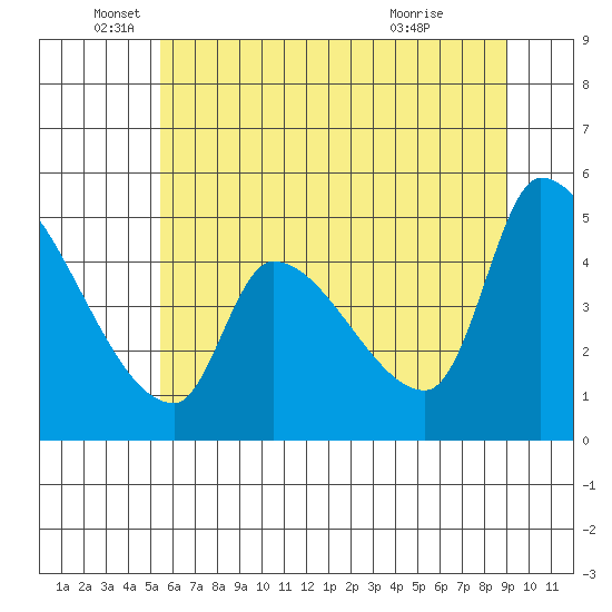 Tillamook tide chart for Thursday, June 5, 2025