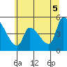 Tillamook tide chart for Thursday, June 5, 2025