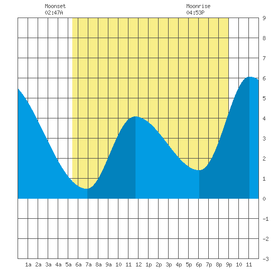 Tillamook tide chart for Friday, June 6, 2025