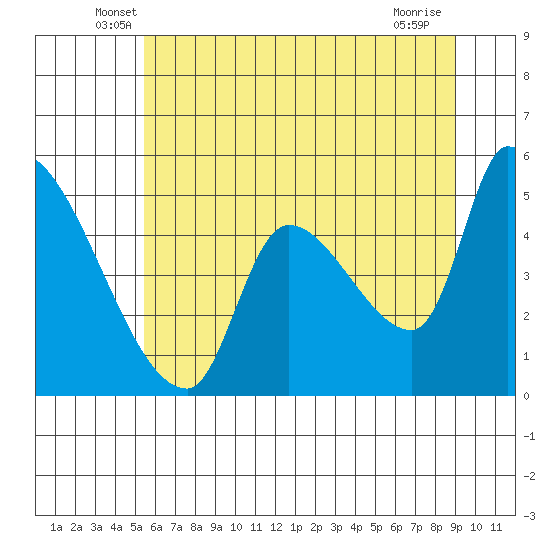 Tillamook tide chart for Saturday, June 7, 2025