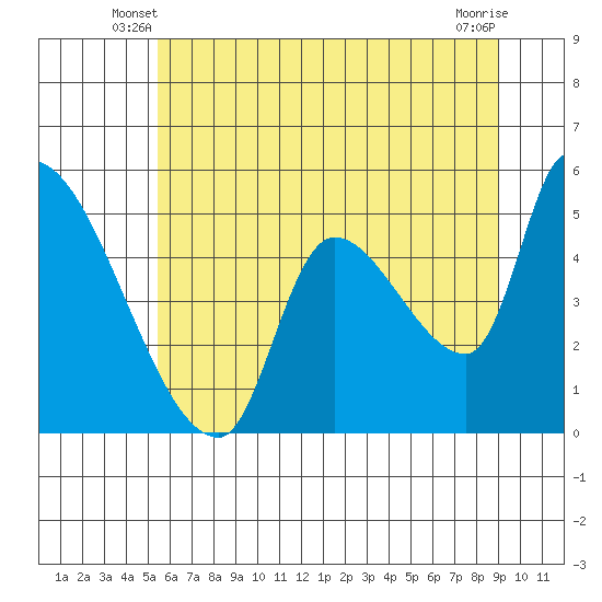 Tillamook tide chart for Sunday, June 8, 2025